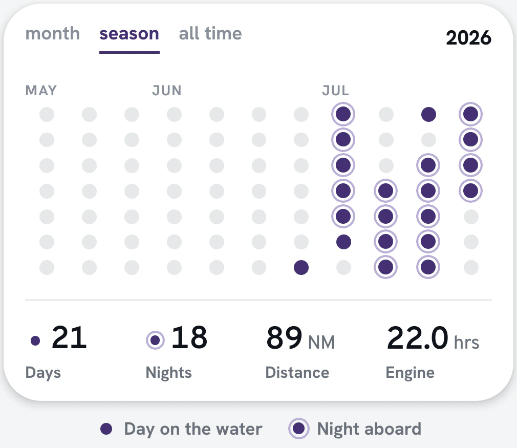 Skana 2026 season card showing days on the water, nights aboard, distance, and engine hours