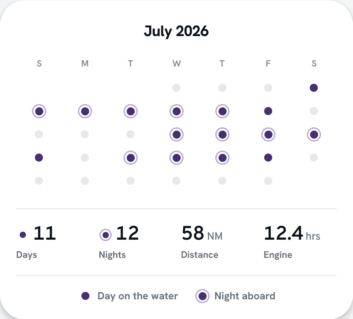 Skana July 2026 On the water calendar showing days on the water, nights aboard, distance, and engine hours